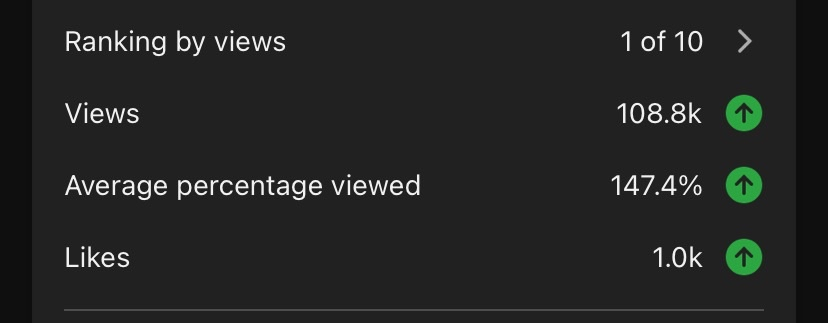 whoompfio's tweet photo. Gonna start posting more relevant stats than just my realtime, so here are the actual stats for my most recent video

insane retention, but a mid swipe rate 

If you keep improving every day, success is inevitable https://t.co/0LH7gMUpvB