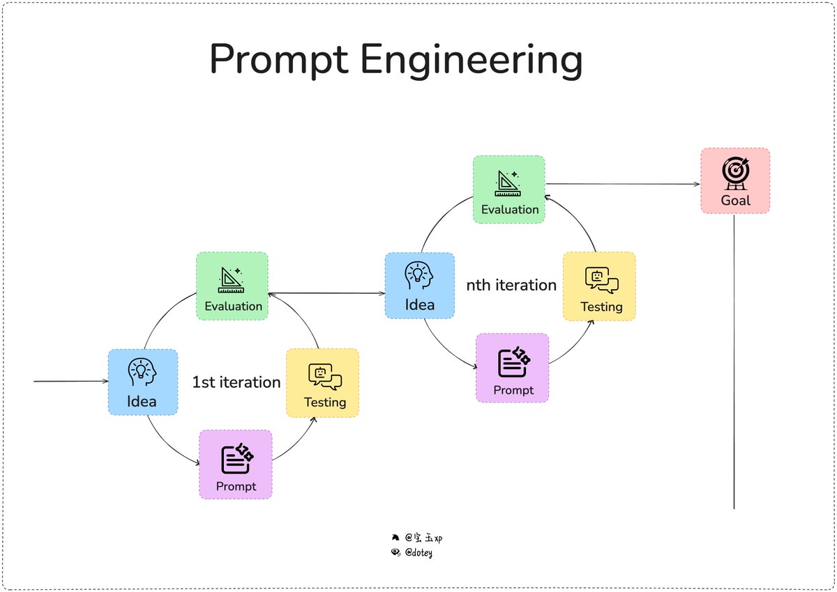글쓰기 주제에 대한 나의 접근 방식:
AI에게 제 아이디어를 설명하고 프롬프트를 생성하게 합니다. 그 후 결과를 테스트하고 검증합니다. 검증 결과를 바탕으로 AI에게 프롬프트를 조정하도록 요청하고 다시 테스트합니