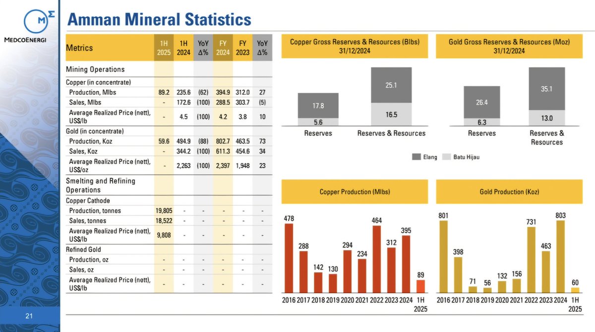 Juanfr4ns's tweet photo. 3. Beli minyak, bonus tambang emas.
Inget, $MEDC punya sekitar 21% saham $AMMN. Cadangan Amman itu gila, dia punya 17,8 Milliar Lbs Tembaga dan 26,4 Juta Oz Emas. Jadi kalo lu beli $MEDC, lu sekalian beli saham "tambang" yang lagi diskon. https://t.co/omXRftAB9l