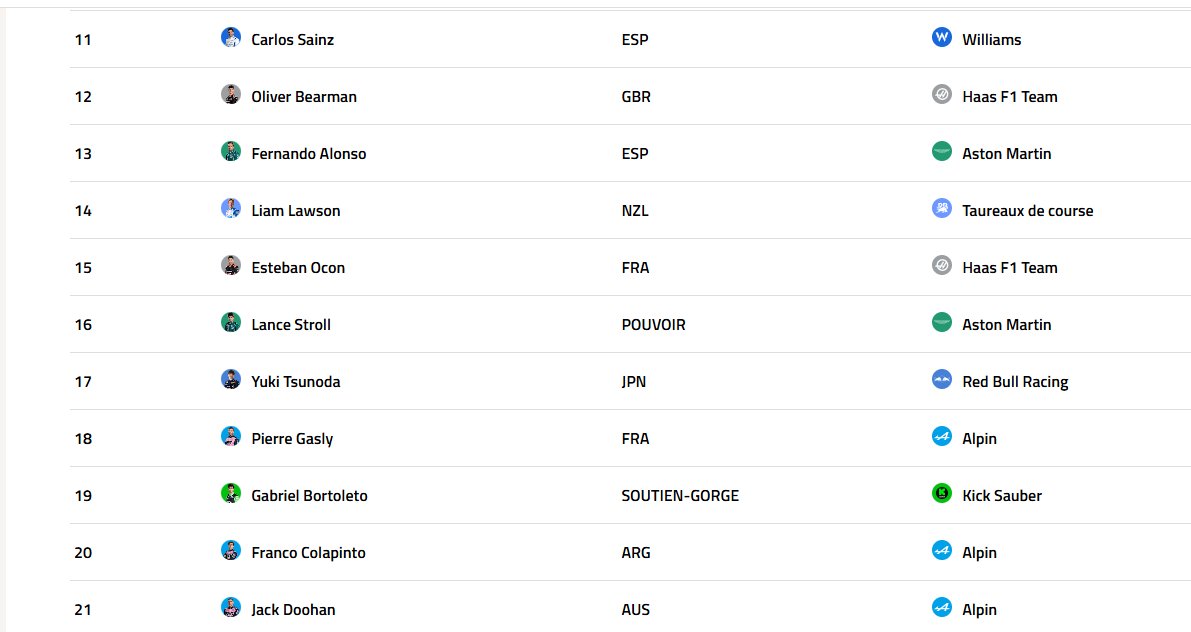 Par moment les traductions donnent quelques surprises, Bortoleto et Stroll ont une nationalité plutôt déroutante sur le site F1 officiel <a href="/F1/">Formula 1</a>
