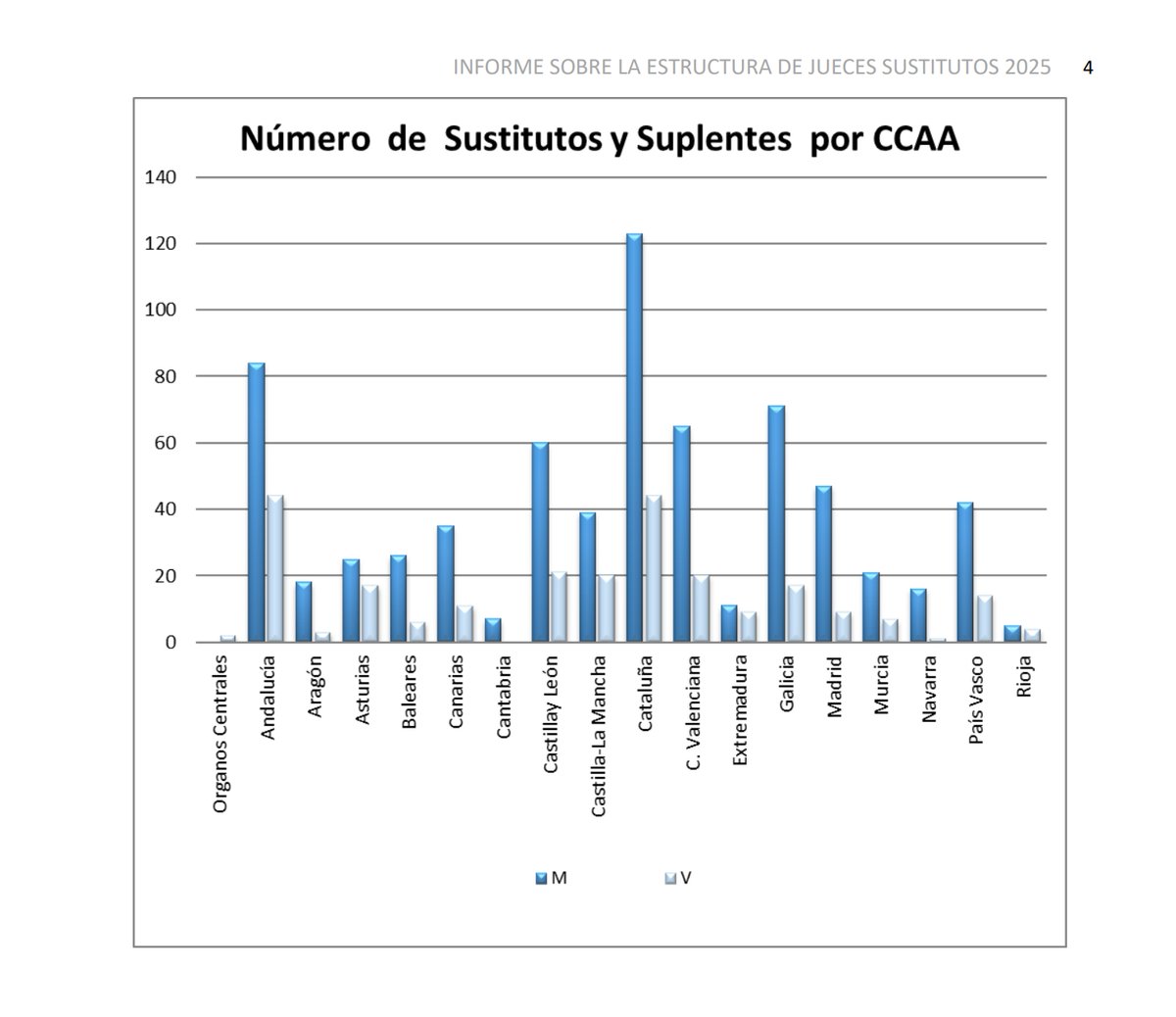 Solo como datos para los que preguntan por qué se dice que hay un claro sesgo de género en el desempeño como juez/jueza sustituto/a (datos: INFORME SOBRE LA ESTRUCTURA DE JUECES SUSTITUTOS 2025, web del CGPJ)