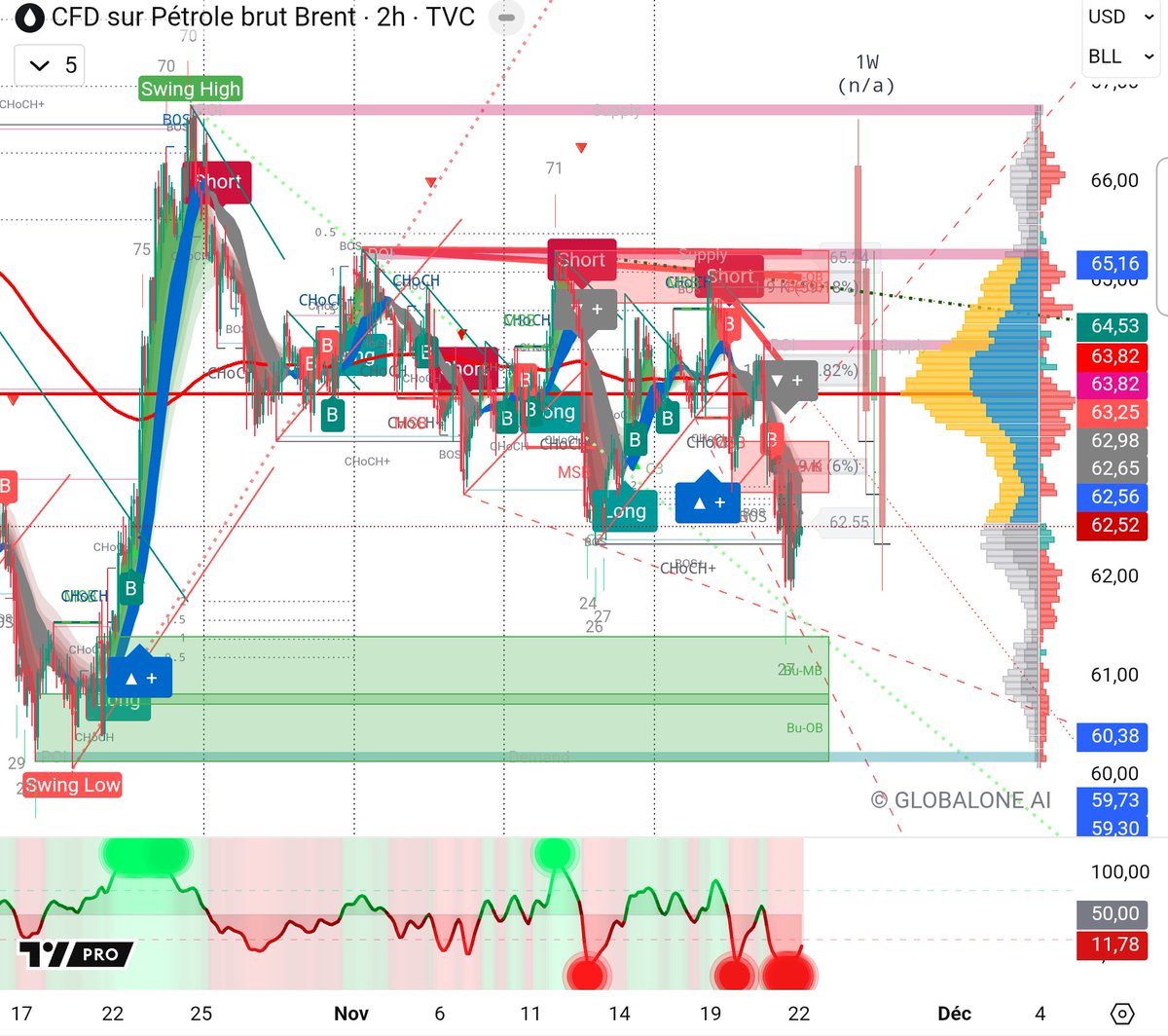 wrapped_bnb's tweet image. #UKOIL/USD H2 #Indicator #Signal #Brent #Crude #OIL #Trading #GlobalOneAI