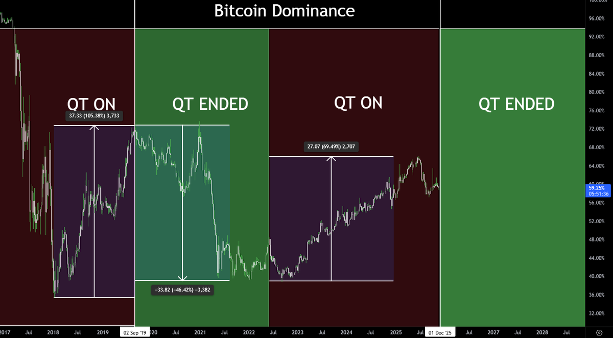 Real__Reaper's tweet photo. Another day of telling you this is the best absolute time to be buying quality alts here at the lows.. as stated before my only project of choice is the Hydro Electric Infinite power $BTC mining / Compute power monster in the making $XMW.. 

Lets take a look here at $BTC.D which correlates directly to the $OTHERS gaining momentum when QT is ended.. let me repeat this is charted based on QT ending and not QE starting.. alot of people seem to believe that QE is required for Alts to run.. sure it super charges it and is a by product of QT stopping but these points demonstrated on this chart is strictly QT Start and ending periods. As of now we can already see $BTC.D is beginning its decline as well as $OTHERS showing insane strength despite the sell off on $BTC..

Max long here, learn the real fuel of these markets and your conviction will grow stronger when these conditions align..