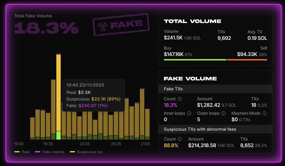atmdotday's tweet image. Here’s how it works:

Сheck #T1 – instantly see it’s fake with 89% suspicious transactions

Try it yourself - atm.day/checker