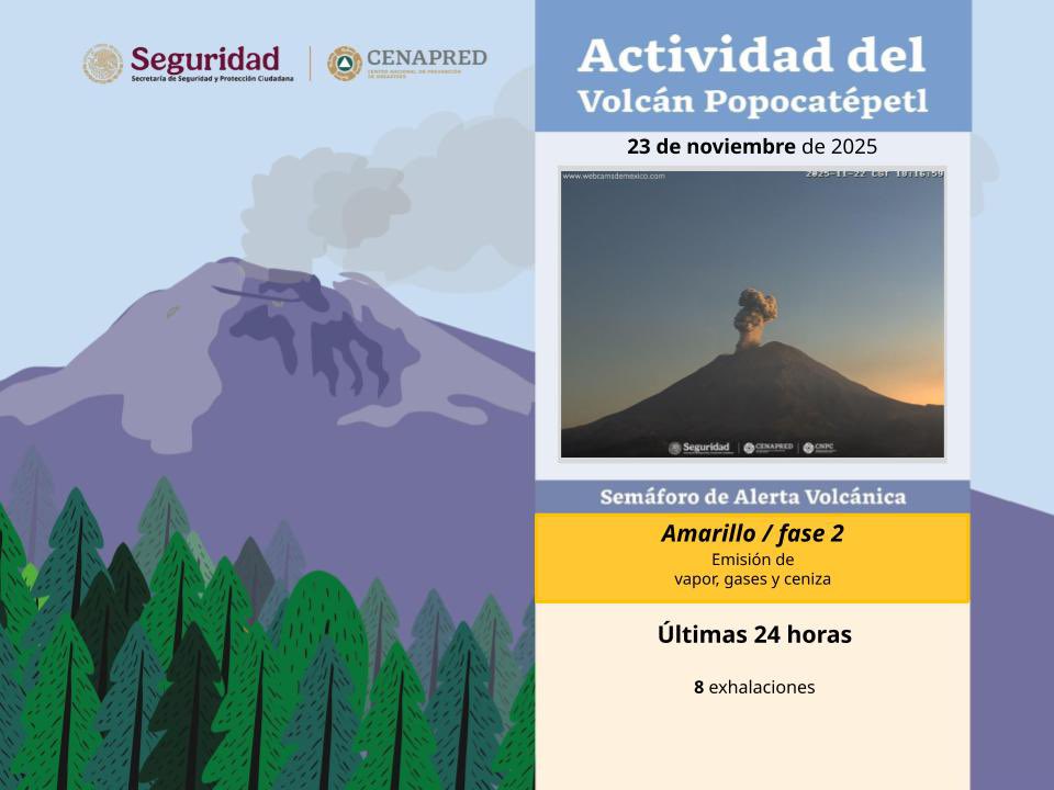 La #SSPC y el #Cenapred informan sobre la actividad del #Popocatépetl en las últimas 24 horas 🌋:
🔹 8 Exhalaciones
🚦Semáforo de alerta:
⚠ #AmarilloFase2
😷 Protege tus vías respiratorias de la ceniza
🚫 NO acercarse al volcán