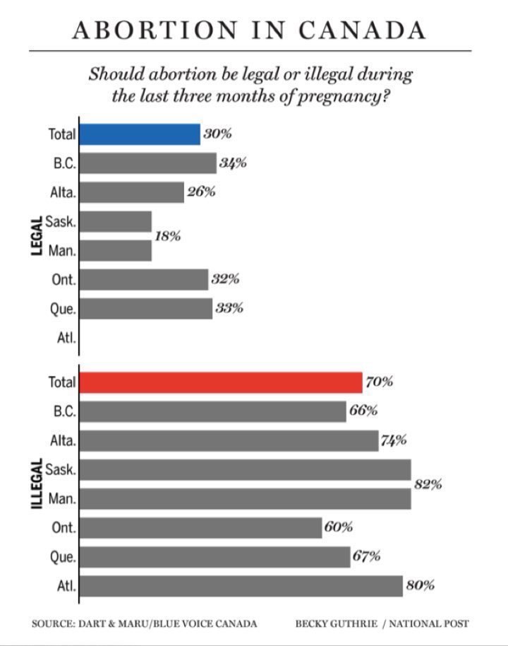 RightNowHQ's tweet image. All kinds of narratives being smashed this weekend.

The pro-abortionists are in shambles.