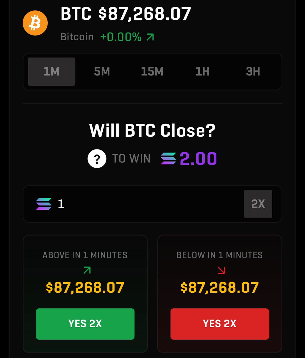 Will Bitcoin close over $87,268 in the next 60 seconds?