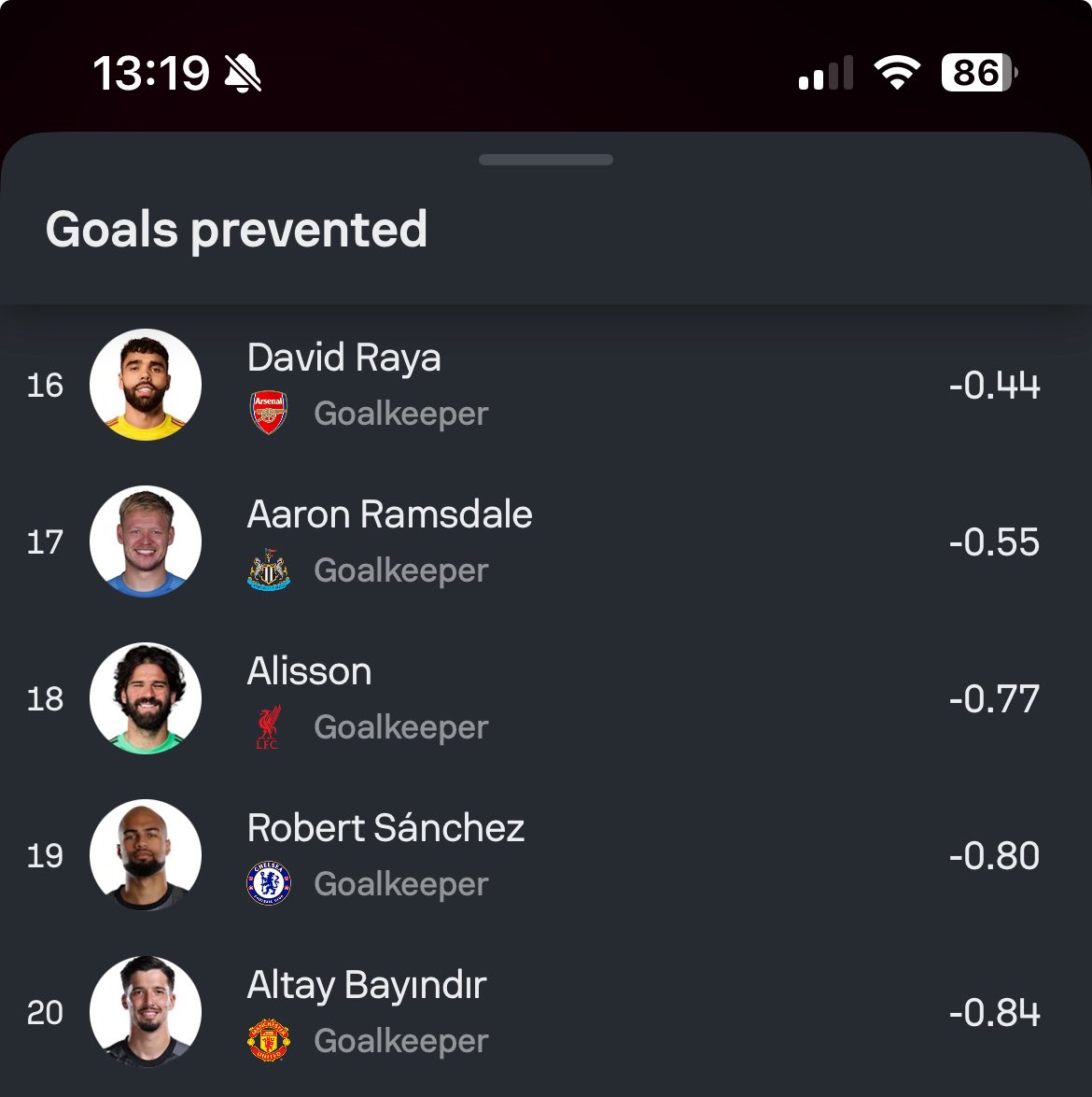 SFormatOnly's tweet image. Are we sure Raya is actually that good and not just being the best defensive line in PL? He might be the worst starter on the team