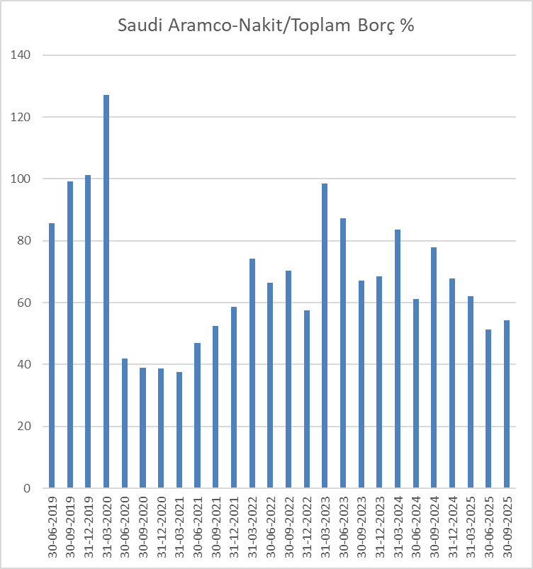mckinley_1776's tweet image. Saudi Aramco Özet-2025 Q3

Toplam Borç: 94, 923 milyar USD
Kasadaki Nakit: 52 milyar USD
VFÖK: 53 milyar USD
Dış Gelir: 104 milyar USD