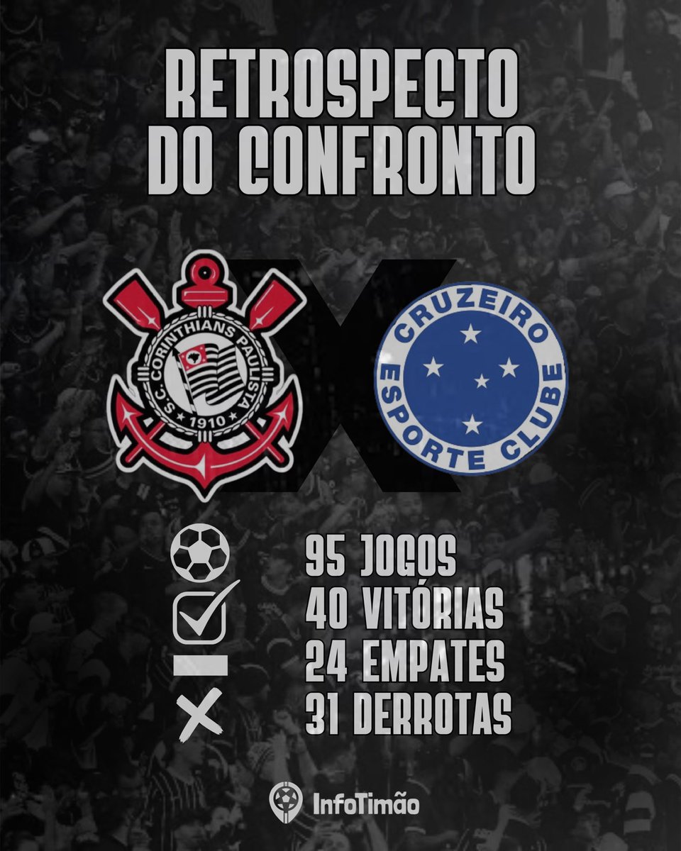 InfoTimaoBlog's tweet image. O HISTÓRICO DO CONFRONTO 💪🏾⚽️

O retrospecto geral favorece o Corinthians diante do Cruzeiro, com 40 vitórias em 95 partidas. No Mineirão, o histórico é mais equilibrado, mas o Timão já venceu 11 vezes como visitante. A equipe de Dorival Júnior tenta ampliar essa marca em um…
