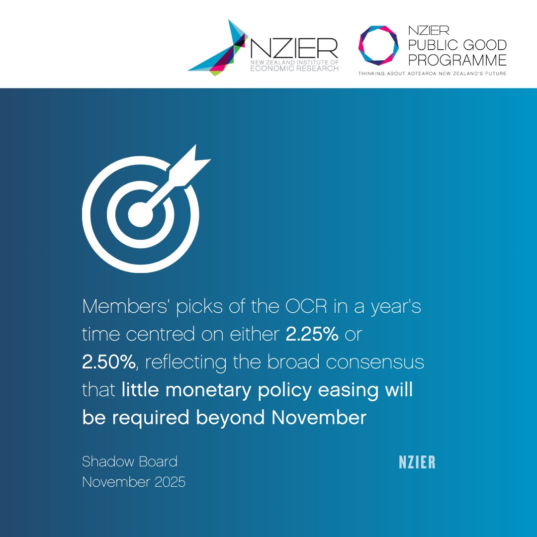 Majority of the NZIER Shadow Board recommends a further 25 basis-point OCR cut in November

ap1.hubs.ly/y0pRXr0