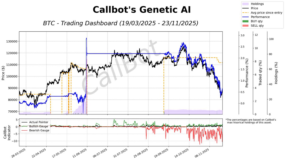 CallBotCrypto's tweet image. 🔔 Callbot sounding off: natural‑selection trading just notched another milestone. Snapshot of cumulative results follows.

#BTC #MKR #Alameda #xrp #alt #BAYC #FIS