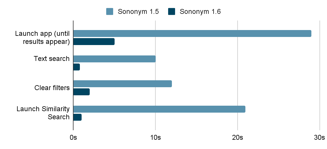 Sononym's tweet photo. [1/3] So we promised some benchmarks. On our baseline system, a Macbook Pro M2, Sononym 1.6 startup has improved 5x, free text search 10x, and launching a similarity search takes 20x less time https://t.co/a03xD9O85t