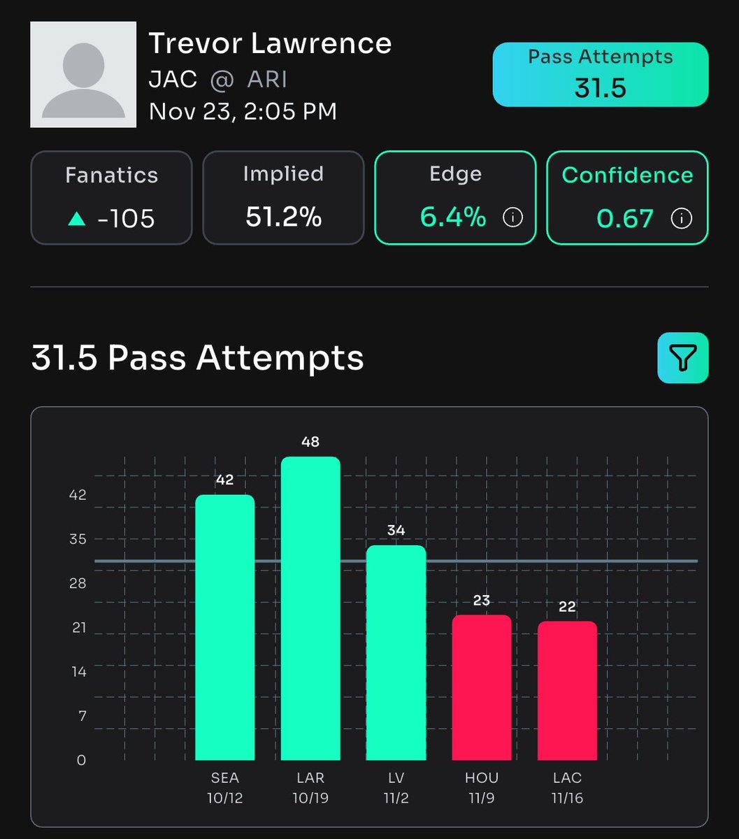 DailyFreePlays's tweet image. 🏈 Get ready for a monster day from Trevor Lawrence!  
He's primed to smash OVER 31.5 Pass Attempts against that porous secondary.  

📈 Lock it in exclusively via @Propsbotai for the edge you need.  

🔗 Dive in now: link.propsbot.ai/cvzDkkUbmRb  

#NFLBets #TrevorLawrence #OverUnder