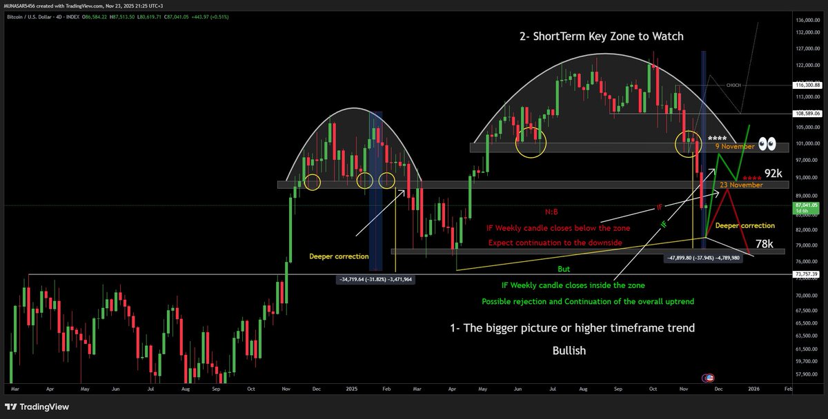 Bitcoin (BTC) : Update 

tradingview.com/chart/BTCUSD/I…