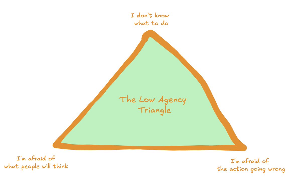george__mack's tweet image. When I inspect my low agency behaviours, I find this triangle deep down in the basement of my brain.