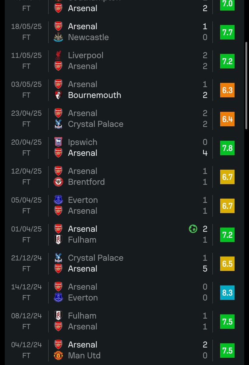 XVi145's tweet image. Bro 😭

Saka has 0 assists and 4 goals in the last YEAR