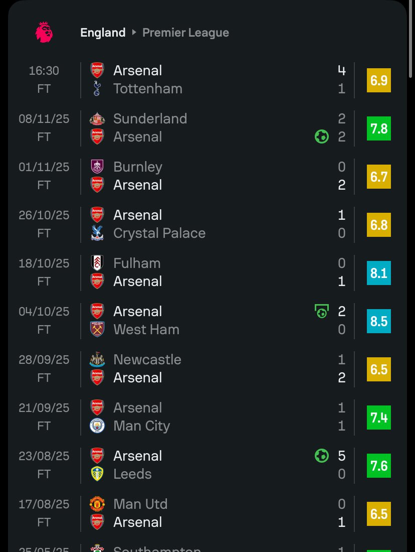 XVi145's tweet image. Bro 😭

Saka has 0 assists and 4 goals in the last YEAR