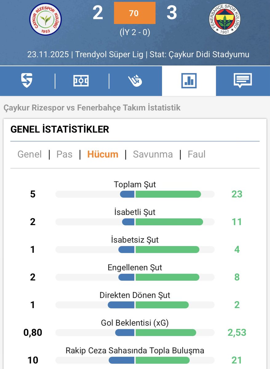 Su istatistiklerin hakkı bu skor değil. Gerçekten Fenerbahçe şanssızlığı