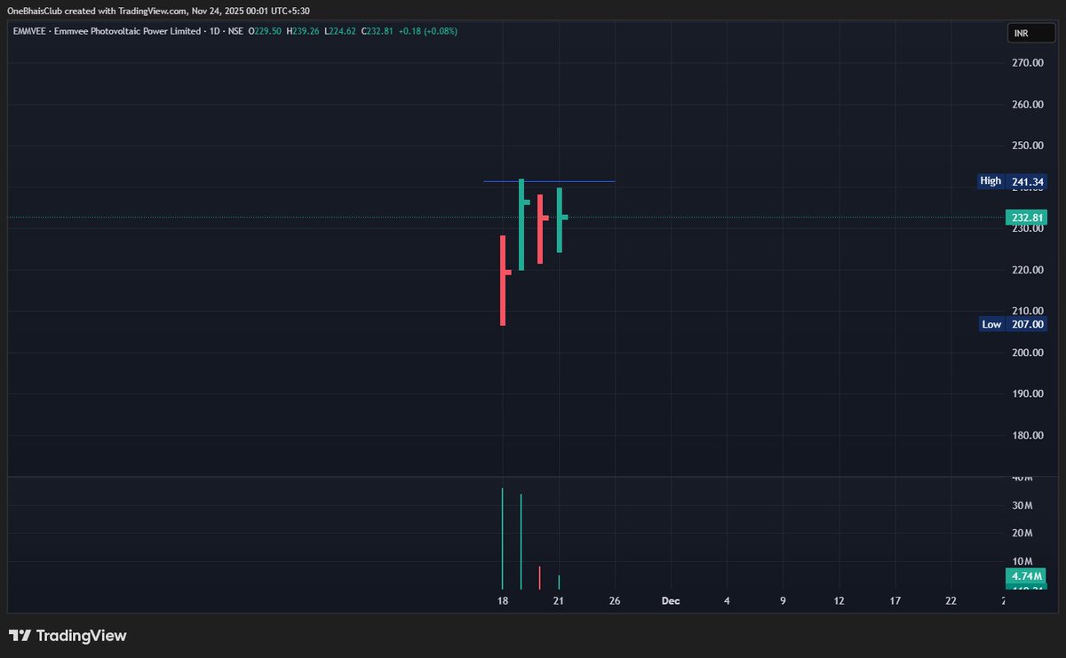 OneBhaisClub's tweet image. Strong price action across multiple stocks as they approach key breakout zones with rising volumes.  

1.  #EMMVEE
2. #CANHLIFE
3. #PACEDIGITK
4. #VARROC

Join Free Telegram :- t.me/OneBhaisClub