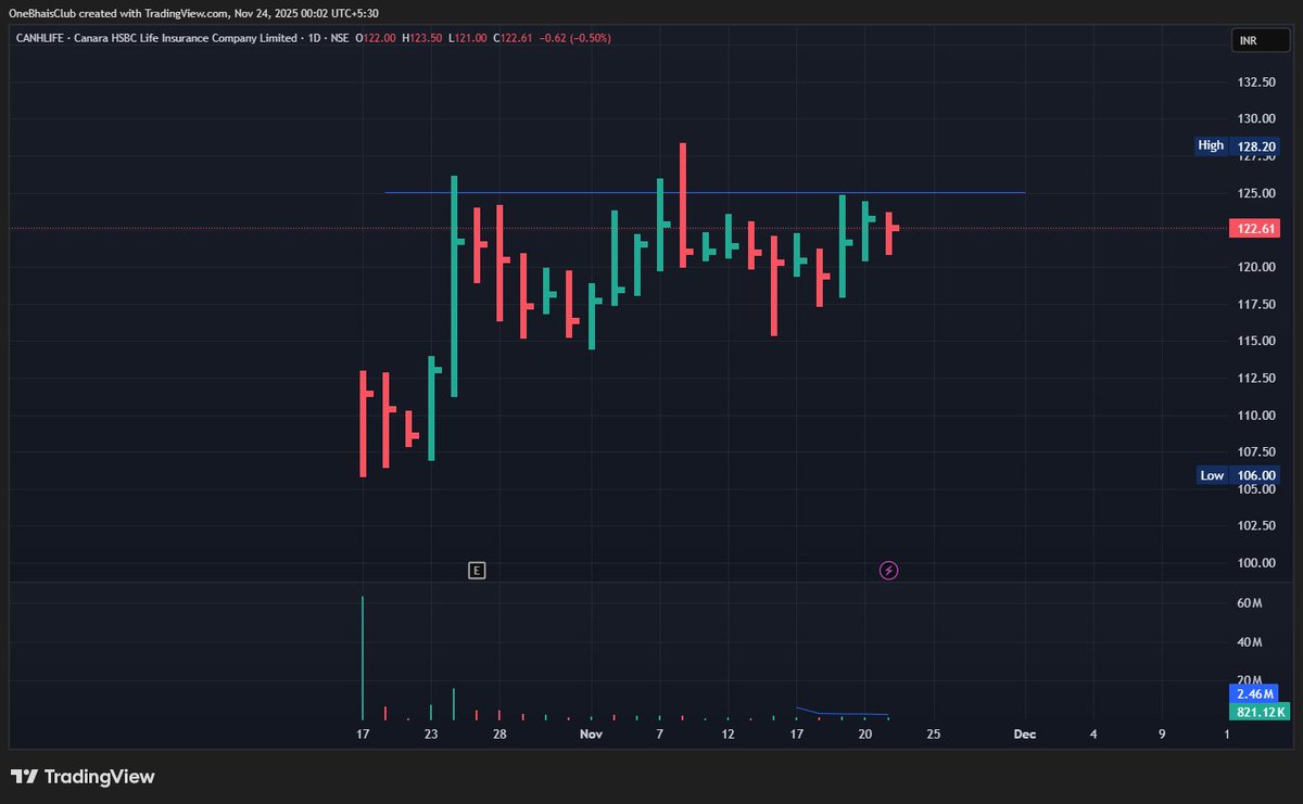 OneBhaisClub's tweet image. Strong price action across multiple stocks as they approach key breakout zones with rising volumes.  

1.  #EMMVEE
2. #CANHLIFE
3. #PACEDIGITK
4. #VARROC

Join Free Telegram :- t.me/OneBhaisClub
