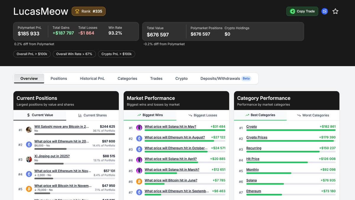 0xDepressionn's tweet photo. This smart trader has a 93.2% win rate on @Polymarket (≈ $187K in profits)

his main strategy is predicting token prices by a specific date

and in almost every case, he nailed it, trading on expectations

he even aped into the “Will Satoshi move any Bitcoin” market with $244K

His stats are wild:

- biggest loss: $925
- biggest win: $31K
- win rate: 93.2% (I seriously spent a lot of time tracking him down)

one of his active markets right now:

“What price will Ethereum hit in November?”

he bet NO, that ETH won’t dumped below $2.4K

current price: $2.8K. 7 days left

this will either be his biggest loss or one of his biggest wins

WALLET: 0x7f3c8979d0afa00007bae4747d5347122af05613