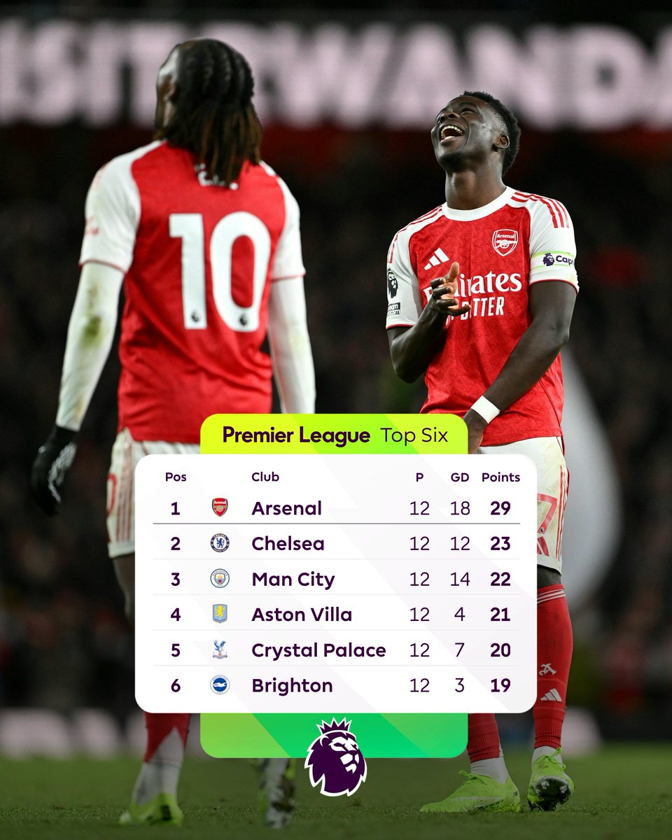 premierleague's tweet image. ⬆️ @Arsenal&apos;s fourth win in a row against Spurs gives them a six-point lead over Chelsea