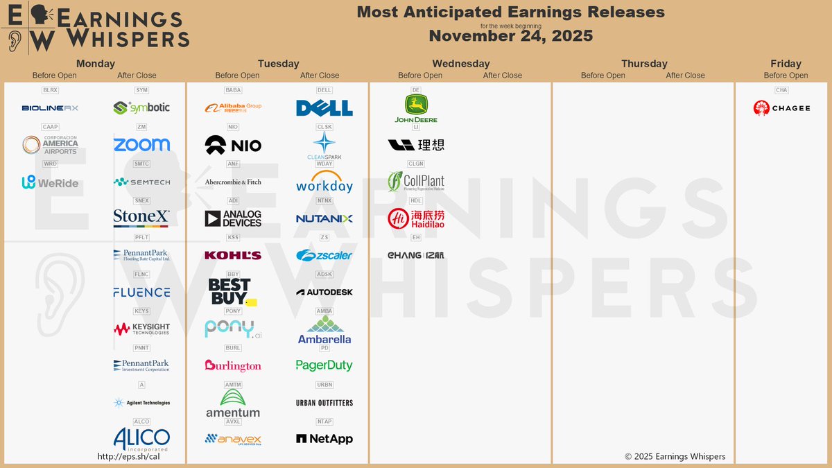 strivewing's tweet image. #StocksToWatch #Earnings 

$BABA $DELL $CLSK $SYM $WDAY $ZM $ANF $NIO $NTNX $ADI $ZS $KSS $DE $ADSK $AMBA $BBY $SMTC $PFLT $FLNC $PONY $SNEX $LI $WRD $PNNT $PD $KEYS $BURL $URBN $BLRX $CAAP $CHA $CLFD $AVXL $AMTM $ARWR $HPQ $MOV $NTAP $SJM $TITN $A $DKS $GES $ATAT $ALCO $WOOF