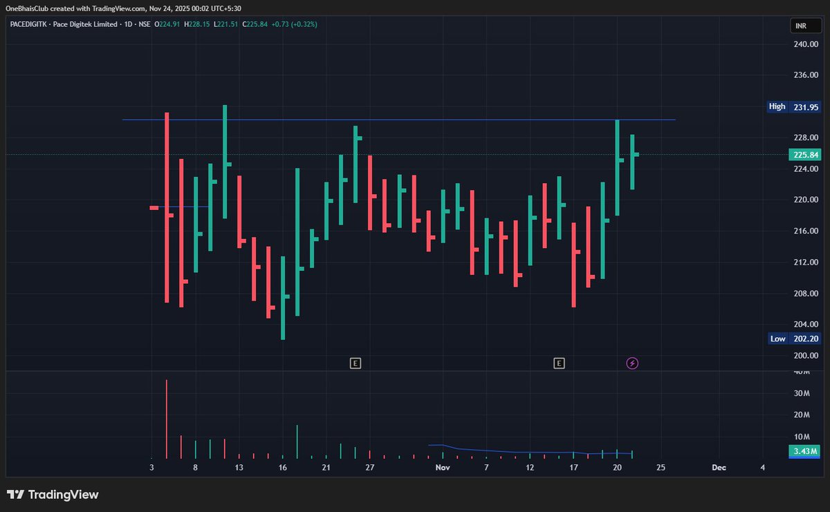 OneBhaisClub's tweet image. Strong price action across multiple stocks as they approach key breakout zones with rising volumes.  

1.  #EMMVEE
2. #CANHLIFE
3. #PACEDIGITK
4. #VARROC

Join Free Telegram :- t.me/OneBhaisClub