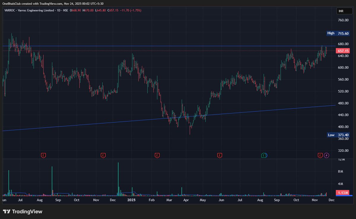 OneBhaisClub's tweet image. Strong price action across multiple stocks as they approach key breakout zones with rising volumes.  

1.  #EMMVEE
2. #CANHLIFE
3. #PACEDIGITK
4. #VARROC

Join Free Telegram :- t.me/OneBhaisClub