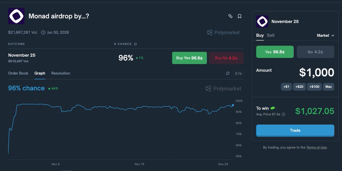 Free polymarket volume on this market (and a few pennies)

Monad just announced again mainnet going live tomorrow 9ET 

and airdrop recipients will have the tokens on their wallet by then