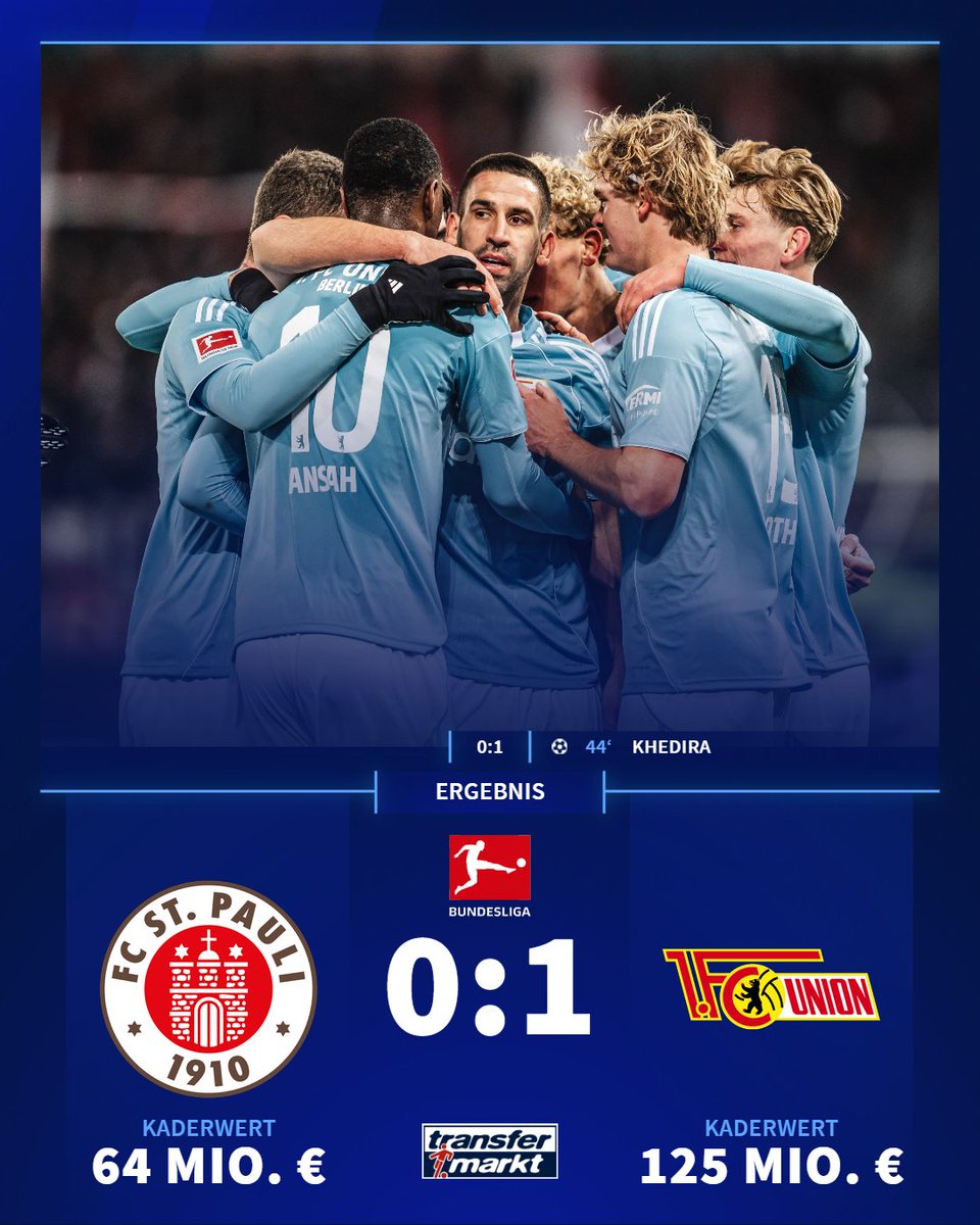Transfermarkt's tweet photo. Während St. Pauli die achte Niederlage in Serie kassiert, springt Union Berlin die obere Tabellenhälfte auf Platz 8 💥 #FCSPFCU https://t.co/HbBdSRY9V8