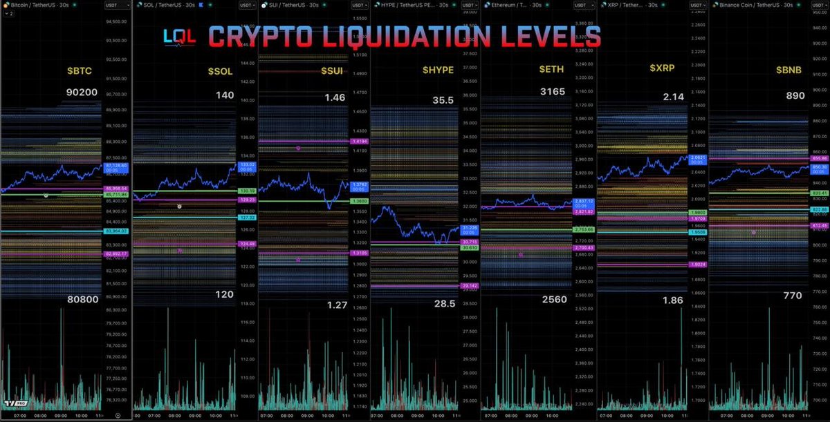 LIQUIDATION LEVELS (NOV 23)

$BTC $80,800-$90,200
$SOL $120-$140
$SUI $1.27-$1.46
$HYPE $28.5-$35.5
$ETH $2,560-$3,165
$XRP $1.86-$2.14
$BNB $770-$890

<a href="/martypartymusic/">MartyParty</a>