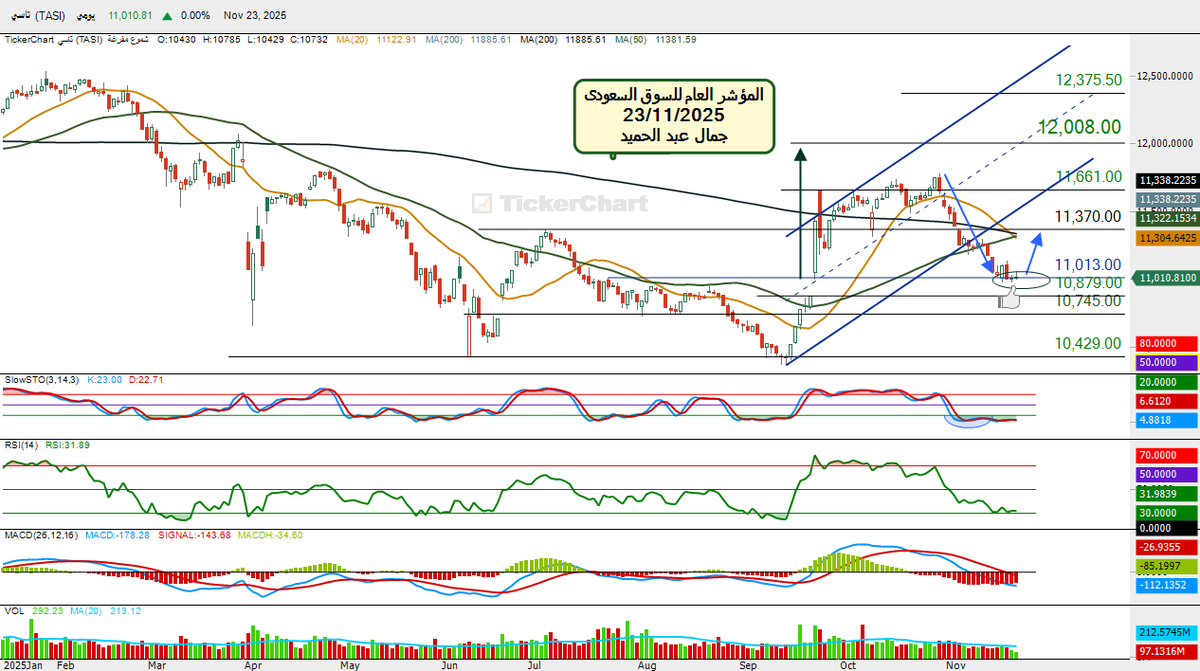 أغلق #المؤشرالعام للسوق السعودي على تباين وسط تداولات شحيحه نحو2ملياربعدان افتتح عند11014ثم تراجع الى 11000وارتدووصل الى11057واغلق على نفس الاغلاق السابق11010تحت المقاومه11013وظهر شمعه دوجى ثانيه باذن الله يتجه لاختراق11013ثم11370حتى يحقق 11661ثم12008السلبيه تحت11013