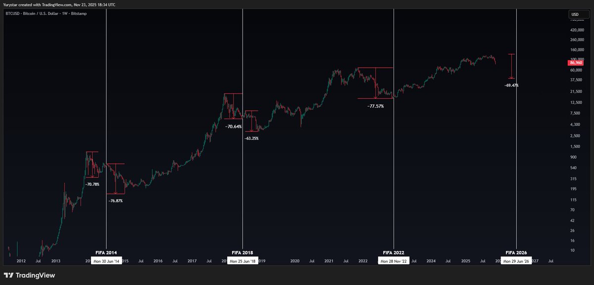 yurystart's tweet photo. The⚽️FIFA⚽️Effect

Most FIFA events have been preceded 
(at times also followed) by major downside moves in the market ( $BTC, $SPX)

Take a look at the charts:
Happened in 2022, 2018, 2014, 2010, 2002,...

This is in line with my theory of a bloody🩸Q2

🎯11 June–19 July 2026 https://t.co/r83BfTW8PG