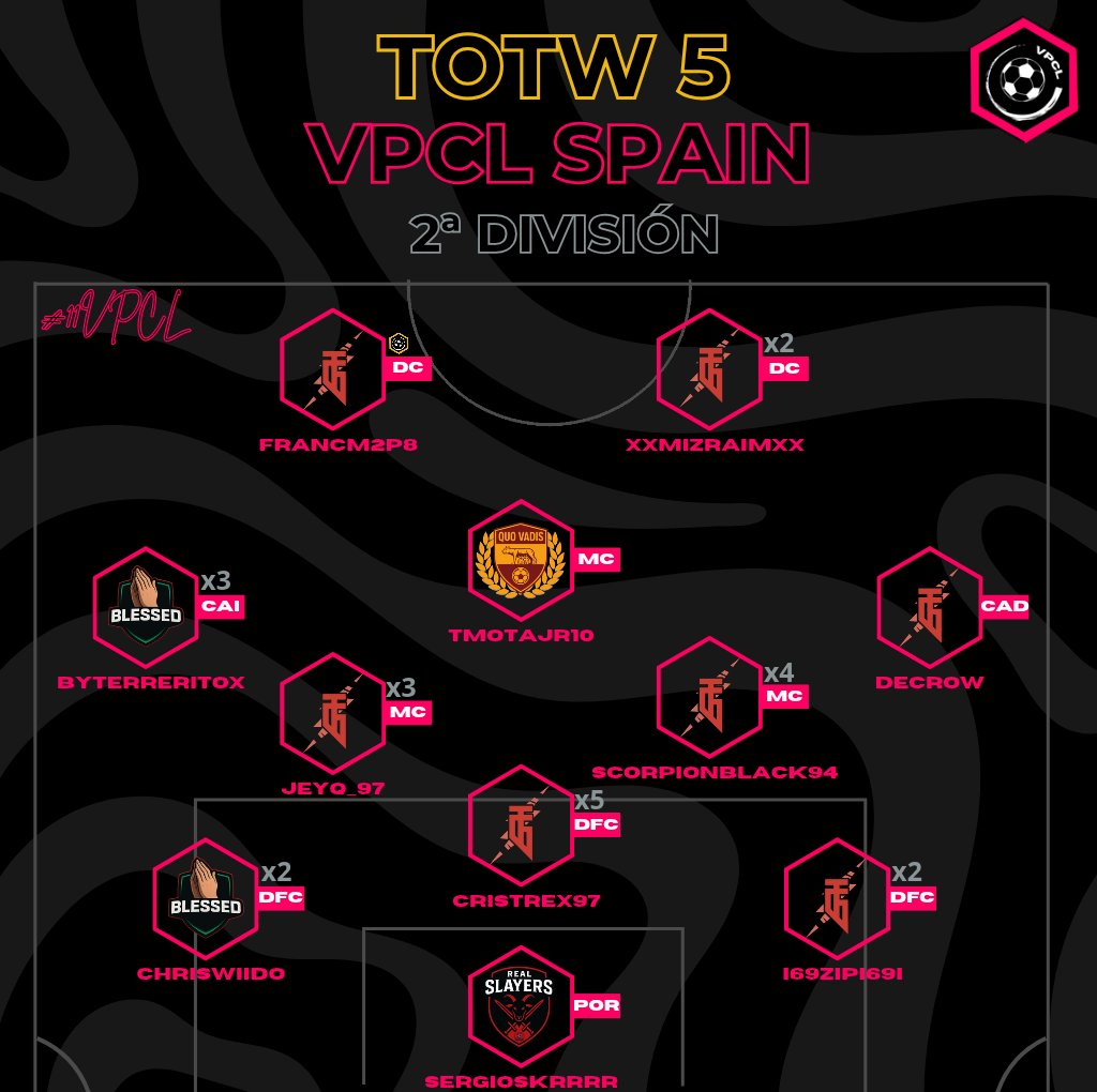 🚨OFICIAL🚨

Presentamos el quinto equipo de la semana de VPCL Championship.

x1 ---&gt; #QuoVadis
x1 ---&gt; <a href="/RealSlayers_/">Real Slayers</a>
x2 ---&gt; <a href="/BlessedClubPRO/">Blessed Club 🇪🇦</a>
x7 ---&gt; #ThunderAcademy 

#11VPCL