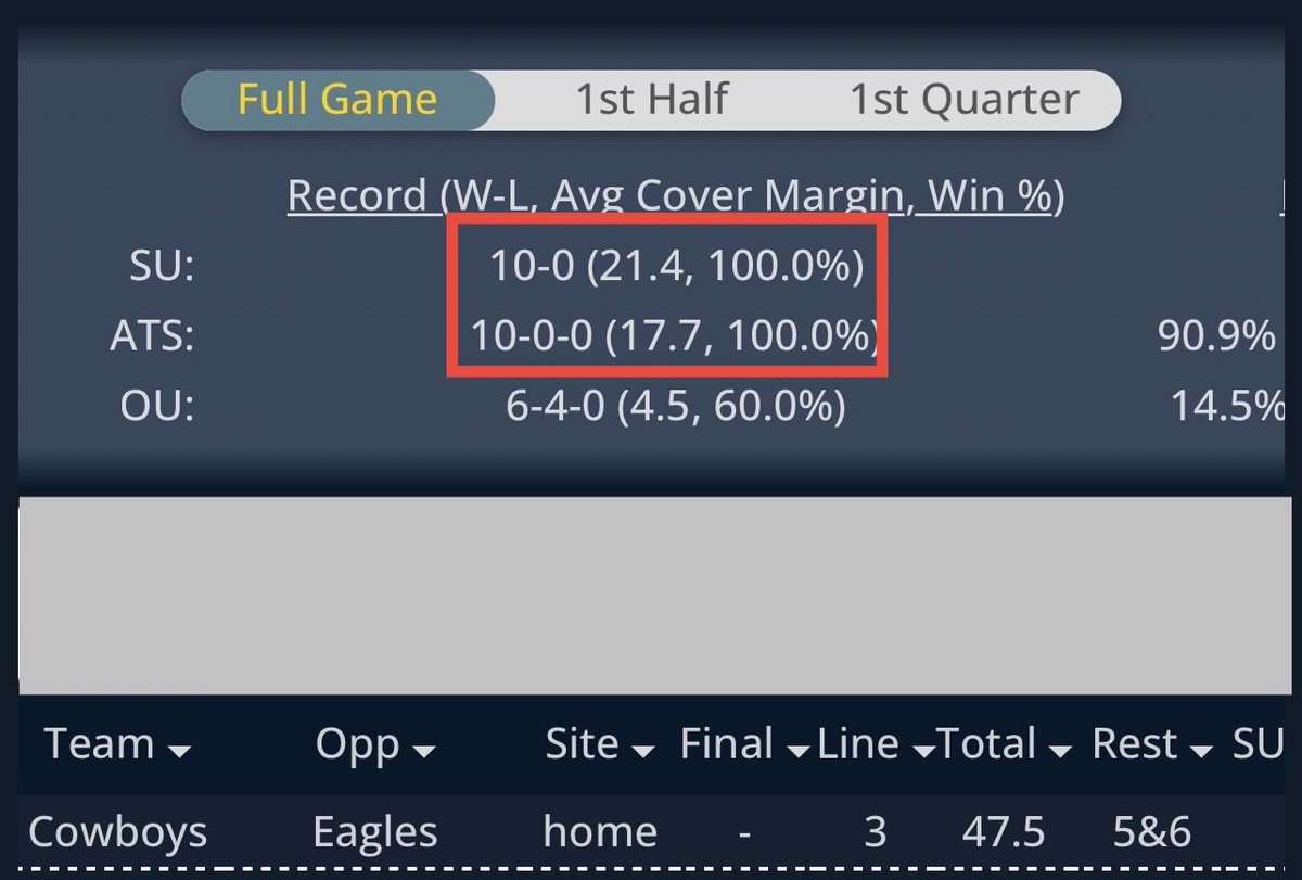 _____Sportspig's tweet image. Give a like n follow (free)
-----------------------------------
   🦃 Sunday Nov 23 🦃
                     NFL🏈

      Phi Eagles  -3
⭕️Dal Cowboys  47.5

6-5 ats Cowboys holding edge last 5yrs
Analyzed n circled⭕️backed by time tested SDQL 
❇️2-0 YTD❇️
#SDQL 🔐#THECODE #NFL