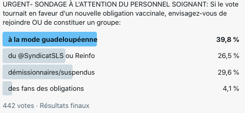 OUI! Il faut vraiment arrêter d'infantiliser le personnel soignant! Mes 2 sondages ne traduisent pas d'autres résultats que ce ras-le-bol dont vous parlez <a href="/MullerBronnL/">Laurence Muller-Bronn, sénatrice du Bas-Rhin</a>  
Sur 1305 votants (X et Telegram): seul 1,4% envisage de se soumettre à une nouvelle obligation quand 37%