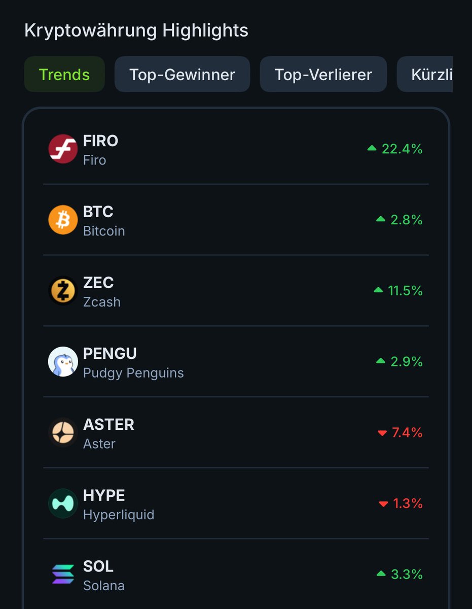 CryptoWarrior_e's tweet image. Now tell me why you want to miss $FIRO

🕵️‍♂️ hot narrative (privacy) 
👨‍💻 longterm building 
💰 strong buy orders 
🤝 nice connection with $DASH and other stuff loading too 
🚪 they said this pumps before opened them many doors 
❗️OG coin even before 2020 
👀 top 1 searched as a…