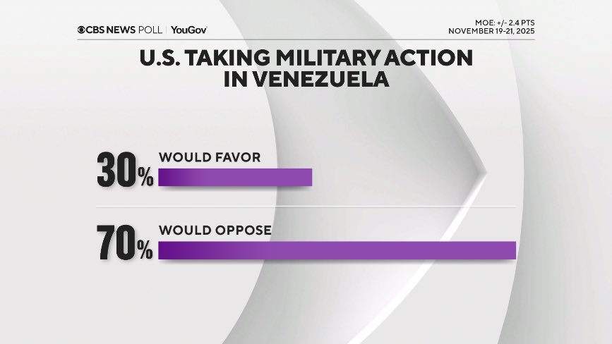 Nueva encuesta de <a href="/CBSNews/">CBS News</a> revela que gran mayoría de estadounidenses 🇺🇸se oponen a la acción militar de EE.UU. en #Venezuela y expresan dudas sobre el impacto de la acción militar en los flujos de drogas a EE.UU. Agree!