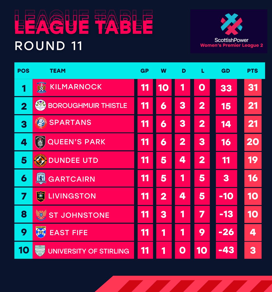 Scottish Women's Premier League tweet media
