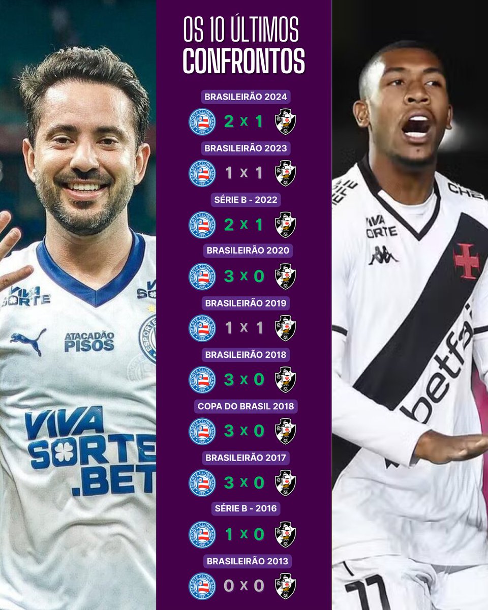 📈 | Retrospecto - Bahia x Vasco

Daqui a pouco Bahia e Vasco vão se enfrentar na Arena Fonte Nova.

O retrospecto dos últimos dez jogos entre Vasco e Bahia (com mando do Bahia) é totalmente desfavorável ao clube de São Januário.

A partida será transmitida a partir das 16h00 na