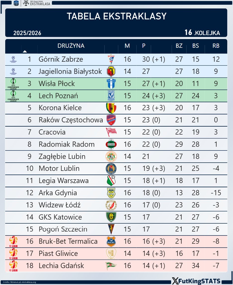 FutKingStats's tweet photo. Na koniec dnia – rzut oka na tabelę Ekstraklasy 👀
#Ekstraklasa
#WIDKOR #JAGKOR #LPORAD https://t.co/mDMvBdH6FO