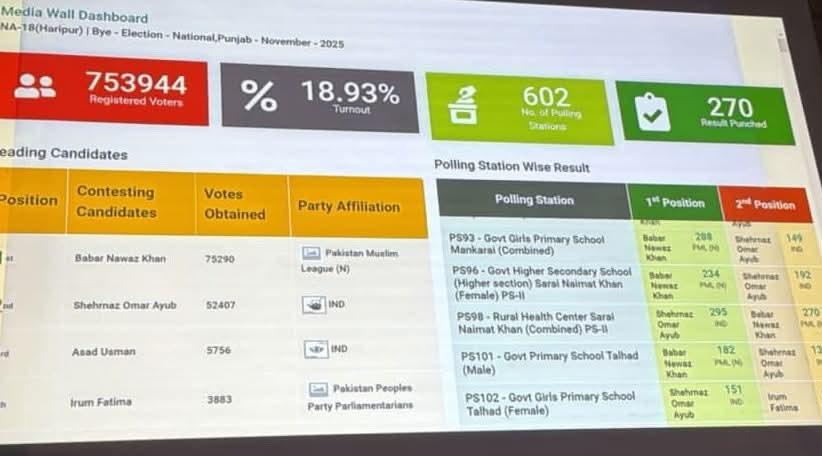 NA18 Haripur Result RO Office
270/602 Polling Stations
PMLN 75,290
PTI 52,407 
PMLN leads by 22,000+ in official results