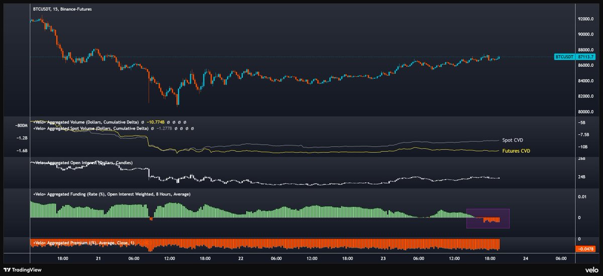 Bitcoin Long-Trader geben auf, Funding fällt ins Negative:

Bitcoin Order Flow Update zur aktuellen Lage 🌊

Futures-CVD: Steigung zuletzt klar aufwärts, ohne starke Zacken → Derivate kaufen bzw. covern kontinuierlich.

Spot-CVD: ebenfalls aufwärtsgerichtet → es kommt echter