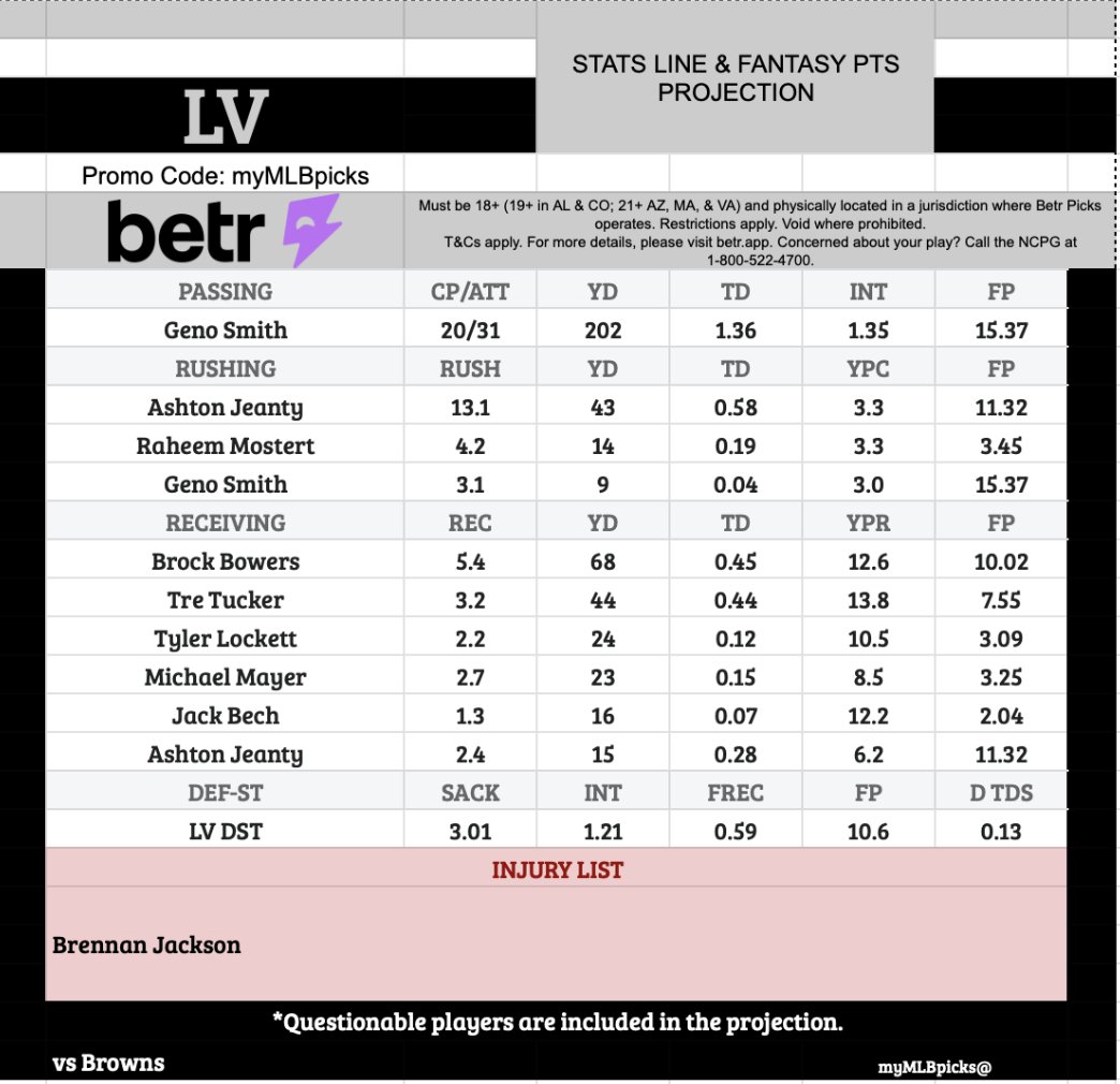 🏈Browns vs Raiders Cheat Sheet🏈

How many yds will Shedder Sanders throw? Use this cheat sheet for your props bet   

Hit♥️if you like this and🔄for support me

#DawgPound |#RaiderNation |#NFL |#FantasyFootball |#Props |#NFLPlus |#BettingCommunity |#GamblingX |#CLEvsLV