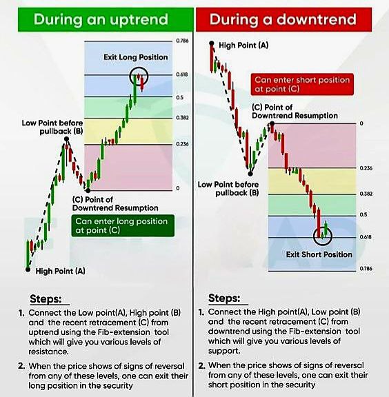 Somesh4mathur's tweet photo. During an uptrend vs During a downtrend https://t.co/8tUdg6LRsY