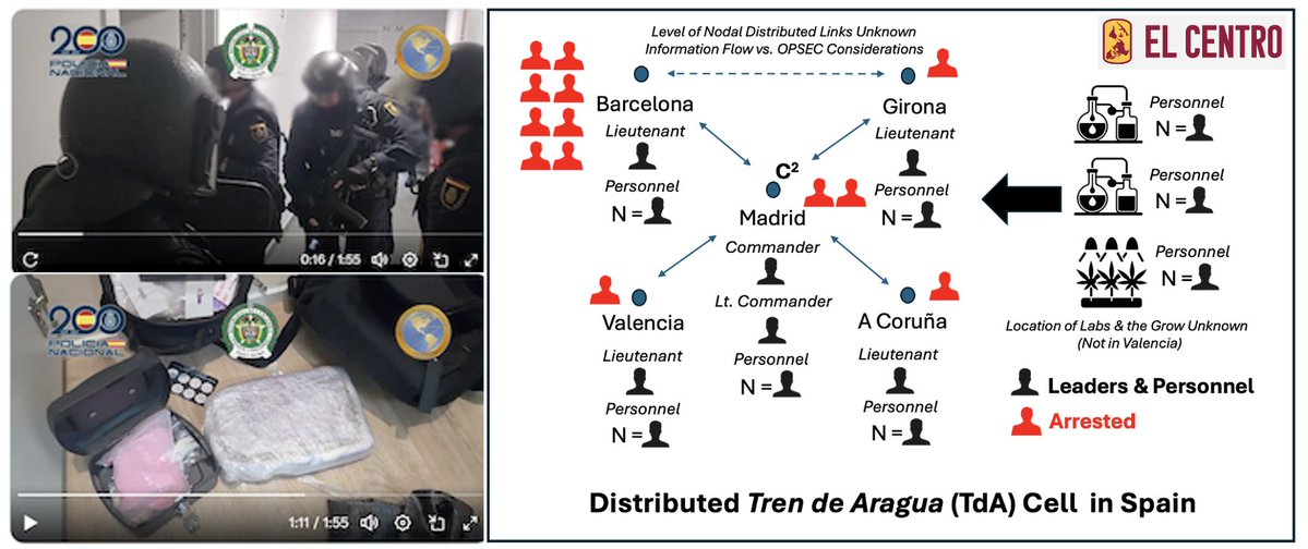DocBunker's tweet image. Dr. Robert J. Bunker @CO_Futures_LLC  @smallwars &amp;amp; Dr. John P. Sullivan @ZFTWARNING, &quot;Third Generation Gangs Strategic Note No. 60: Distributed Tren de Aragua (TdA) Cell Dismantled in Spain by the Policía Nacional.&quot; EL CENTRO| RESEARCH NOTES. 20 Nov 2025, smallwarsjournal.com/2025/11/20/thi…