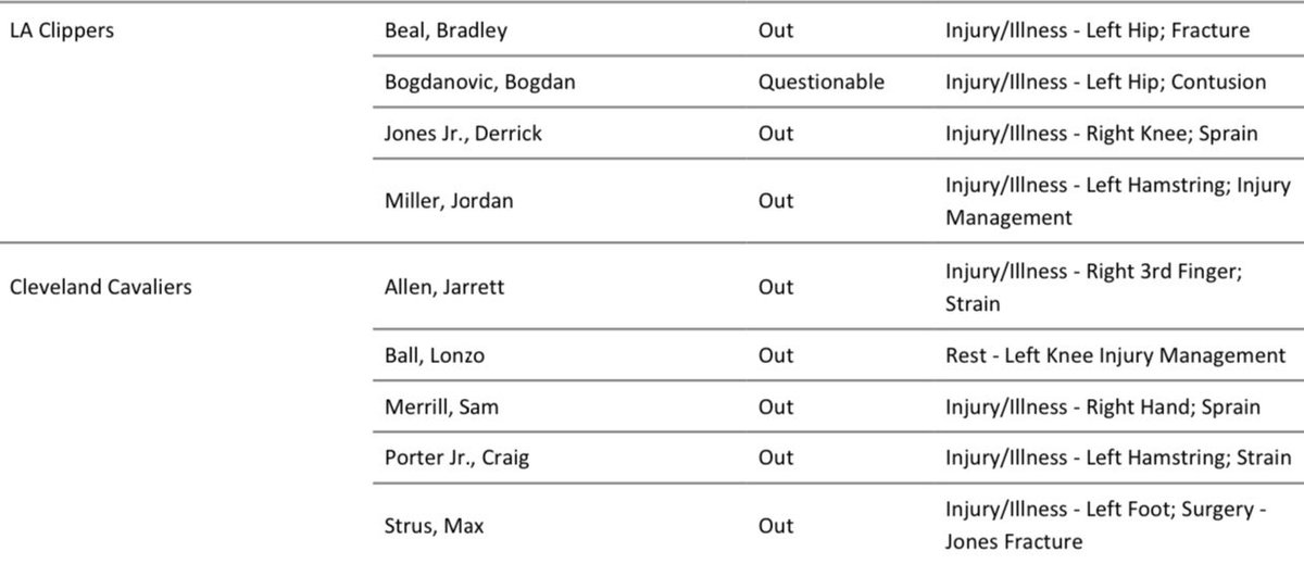BrianDulik's tweet image. #ClipperNation will have Kawhi Leonard (ankle) on the court for the first time in weeks at #LetEmKnow tonight at 6 inside @RocketArena. @cavs ruled out these five players last night.