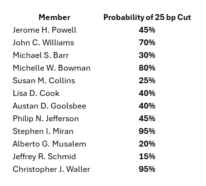 nsquaredvalue's tweet image. The market is pricing in a 70% chance of a rate cut by the Fed next month based on the recent comments by Waller.  The market is wrong.  The vote is still 6-6.  This is maximum entropy =&amp;gt; max uncertainty =&amp;gt; max risk.
